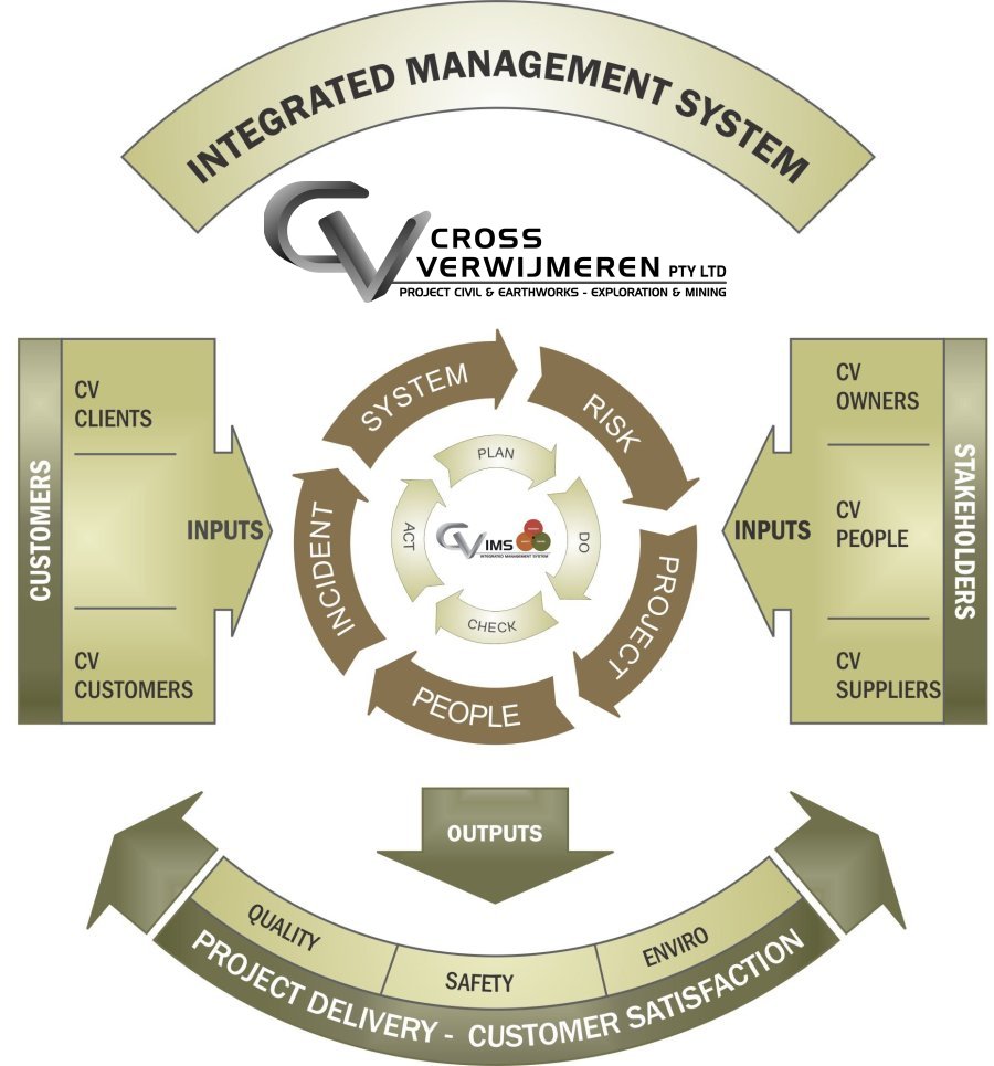 CV - IMS Model